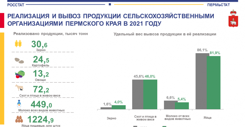 Реализация и вывоз продукции сельскохозяйственными организациями Пермского края в 2021 году